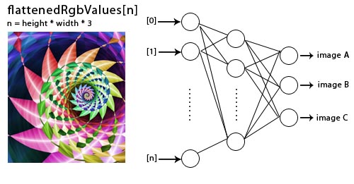 Neural networks store for image recognition